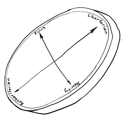 Political compass. Drawing by Brady Dale, copyright 2019. All rights reserved.