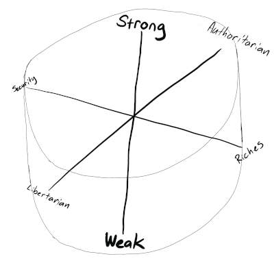Political compass with strong and weak axis. Drawing by Brady Dale, copyright 2019. All rights reserved.